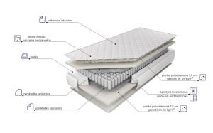 Materac kieszeniowy Texel MK Foam Koło